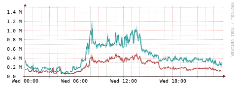 [Interfaces]: Packet rates