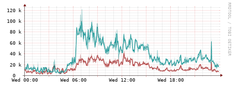 [Interfaces]: Packet rates