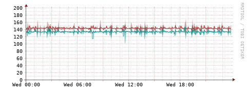 [Interfaces]: Packet rates