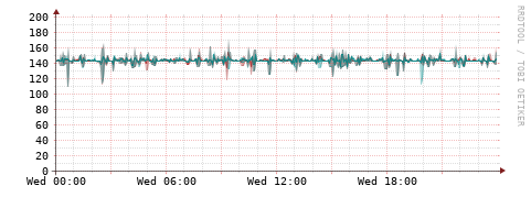 [Interfaces]: Packet rates