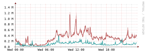 [Interfaces]: Packet rates