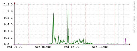 [Interfaces]: Bit rates