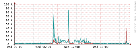 [Interfaces]: Packet rates