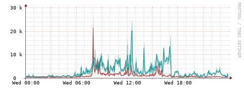 [Interfaces]: Packet rates