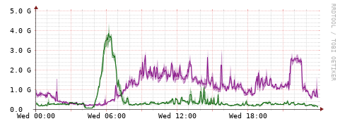 [Interfaces]: Bit rates