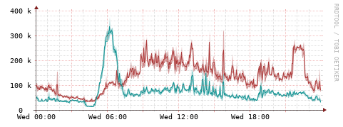 [Interfaces]: Packet rates