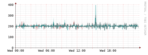 [Interfaces]: Packet rates