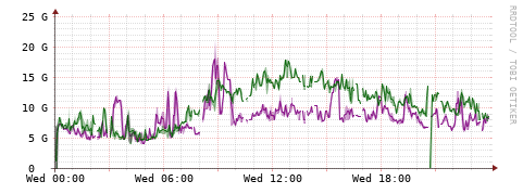 [Interfaces]: Bit rates