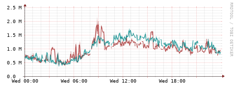 [Interfaces]: Packet rates