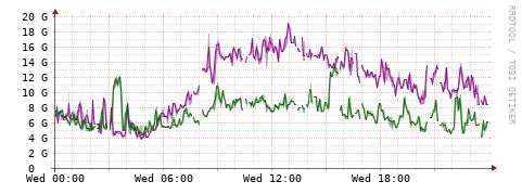 [Interfaces]: Bit rates