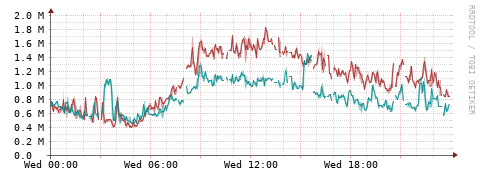 [Interfaces]: Packet rates