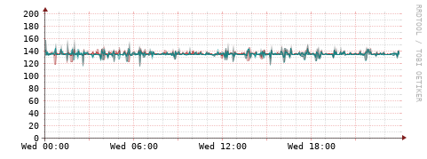 [Interfaces]: Packet rates