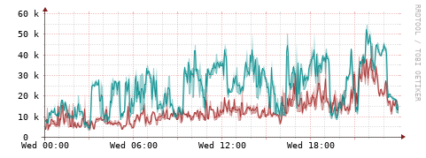 [Interfaces]: Packet rates