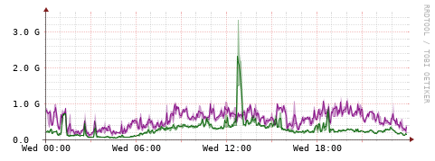 [Interfaces]: Bit rates
