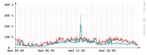 [Interfaces]: Packet rates