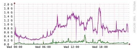 [Interfaces]: Bit rates