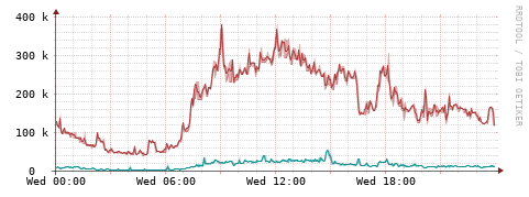 [Interfaces]: Packet rates