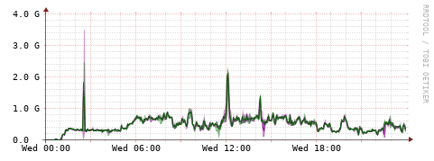 [Interfaces]: Bit rates