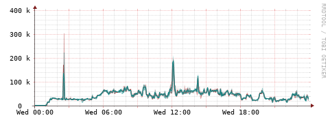 [Interfaces]: Packet rates