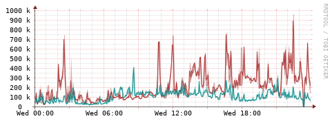 [Interfaces]: Packet rates