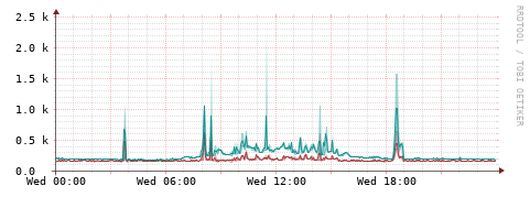 [Interfaces]: Packet rates