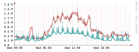 [Interfaces]: Packet rates