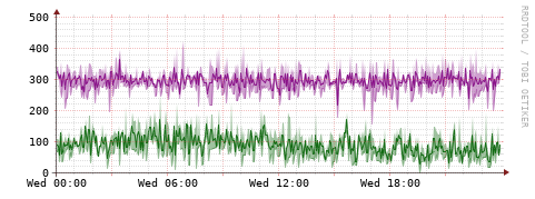 [Interfaces]: Bit rates