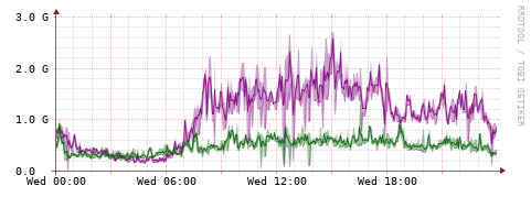 [Interfaces]: Bit rates