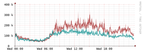 [Interfaces]: Packet rates