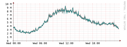 [Interfaces]: Packet rates