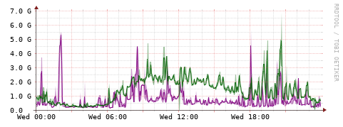 [Interfaces]: Bit rates