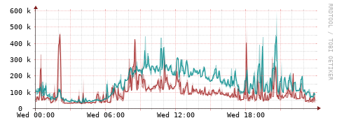 [Interfaces]: Packet rates