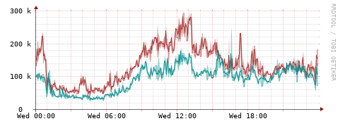 [Interfaces]: Packet rates