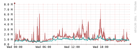 [Interfaces]: Packet rates