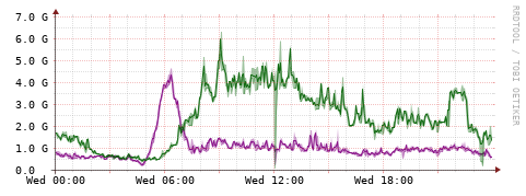 [Interfaces]: Bit rates