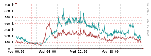 [Interfaces]: Packet rates