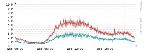[Interfaces]: Packet rates