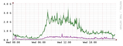 [Interfaces]: Bit rates