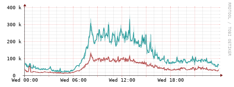 [Interfaces]: Packet rates