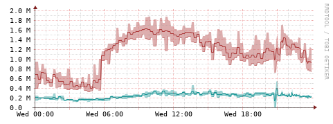 [Interfaces]: Packet rates