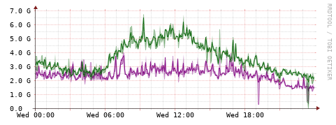 [Interfaces]: Bit rates