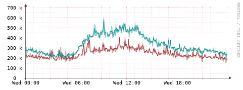 [Interfaces]: Packet rates