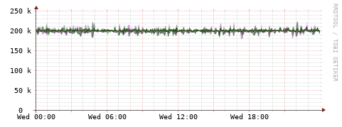 [Interfaces]: Bit rates