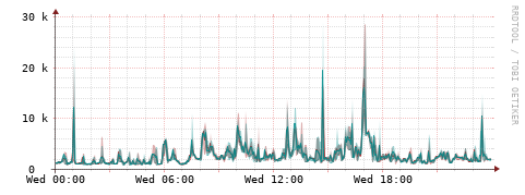 [Interfaces]: Packet rates