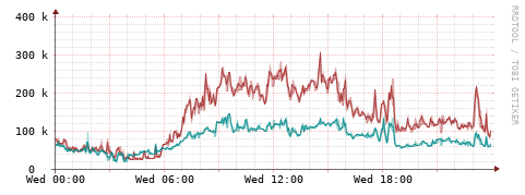 [Interfaces]: Packet rates