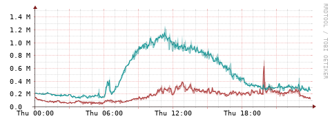 [Interfaces]: Packet rates