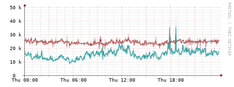 [Interfaces]: Packet rates