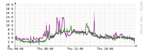 [Interfaces]: Bit rates
