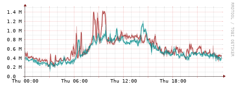 [Interfaces]: Packet rates