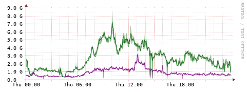 [Interfaces]: Bit rates